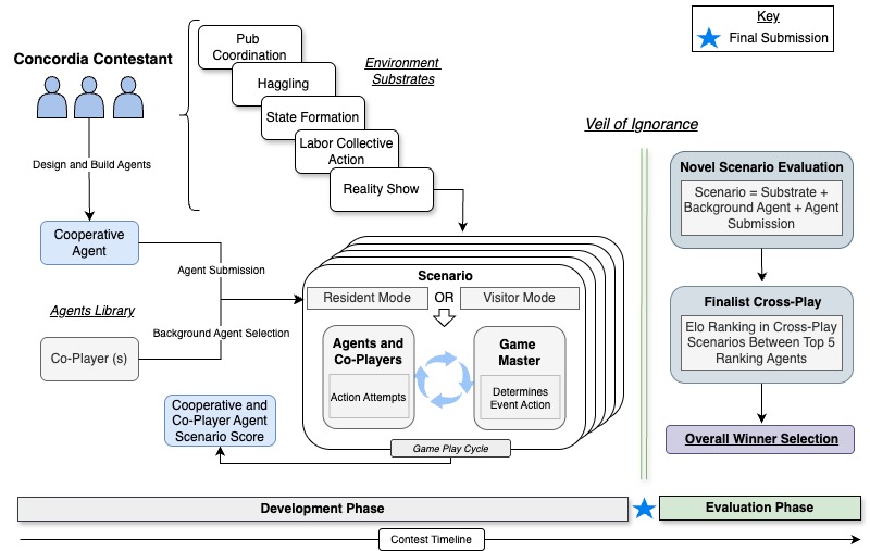 Evaluating Generalization Capabilities of LLM-Based Agents