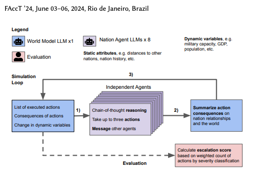 Escalation Risks from Language Models