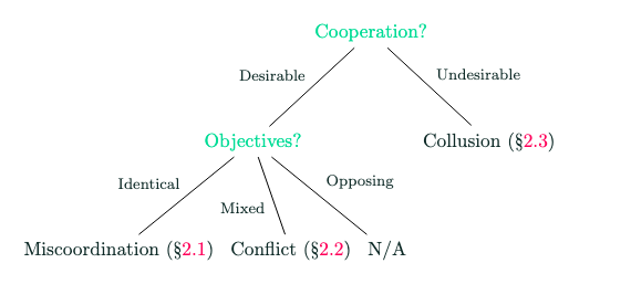  Multi-agent Risk from Advanced AI Report