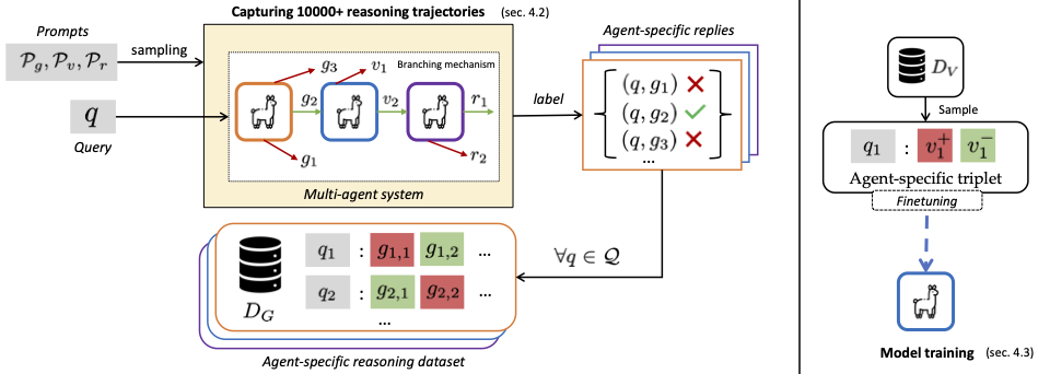 MALT: Improving Reasoning with Multi-Agent LLM Training